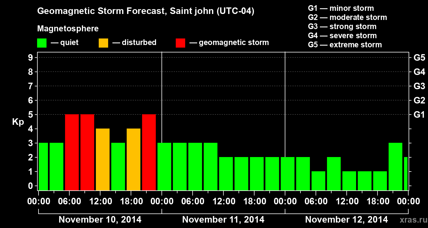 Forecast of the geomagnetic index Kp