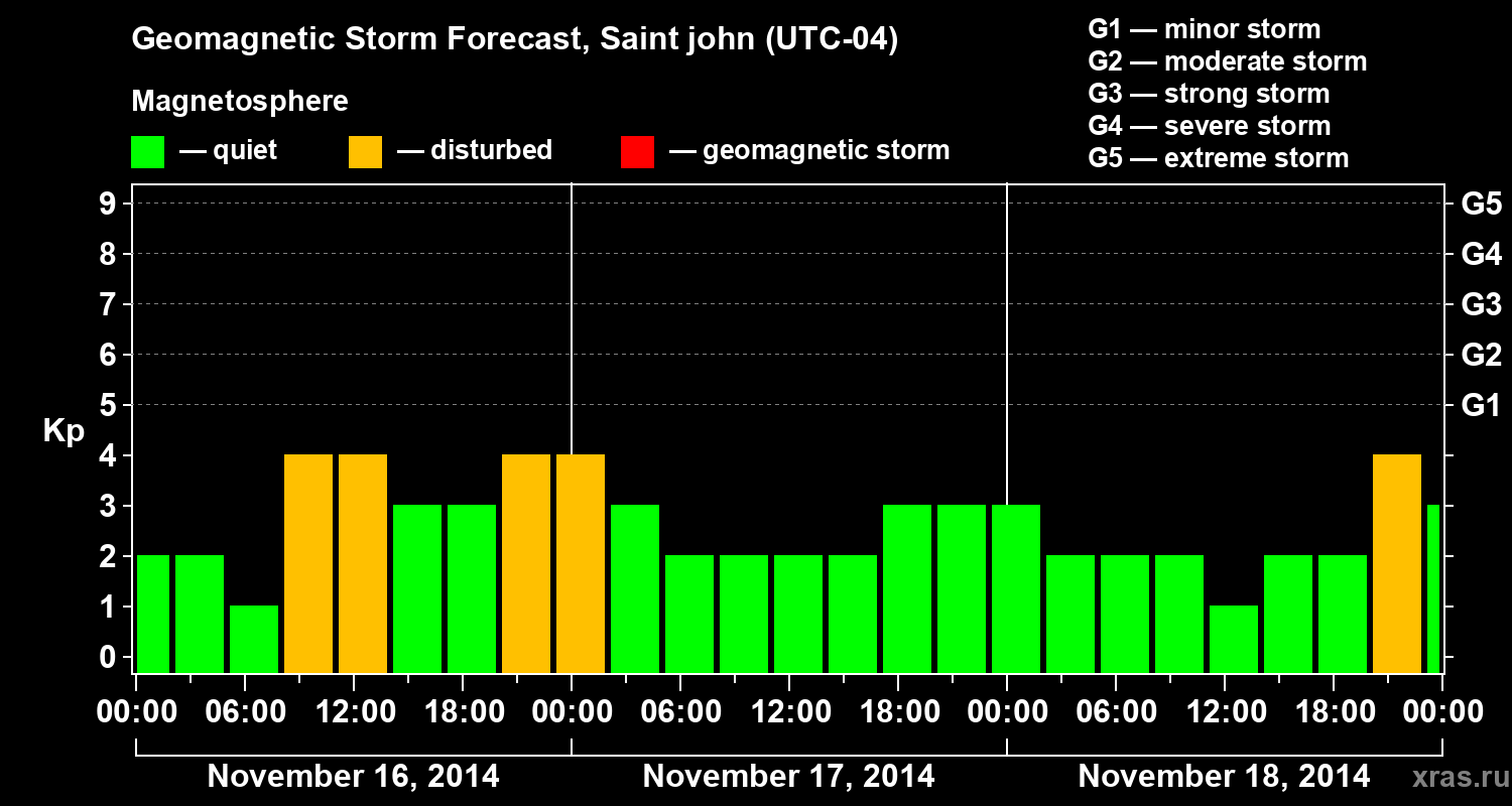 Forecast of the geomagnetic index Kp