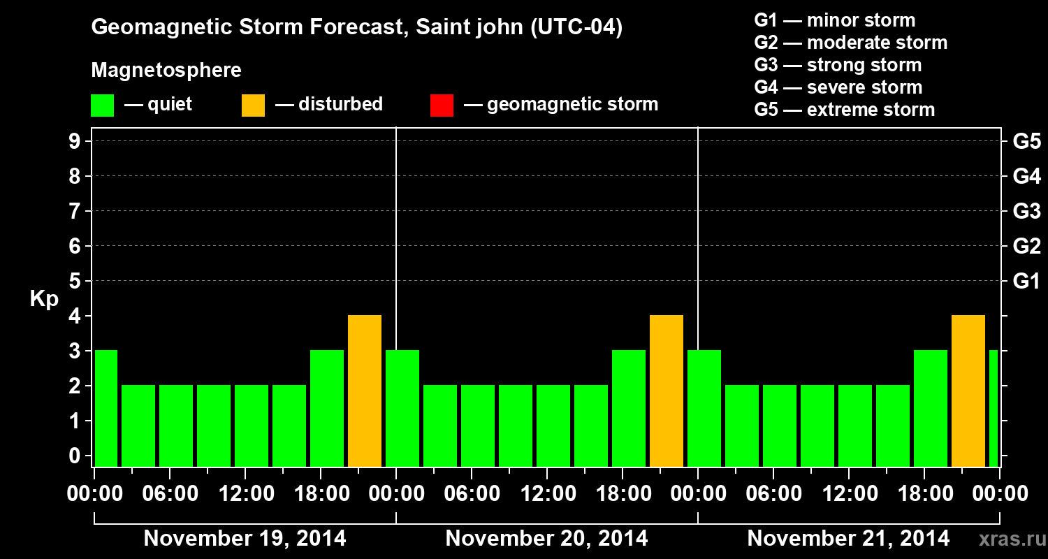 Forecast of the geomagnetic index Kp