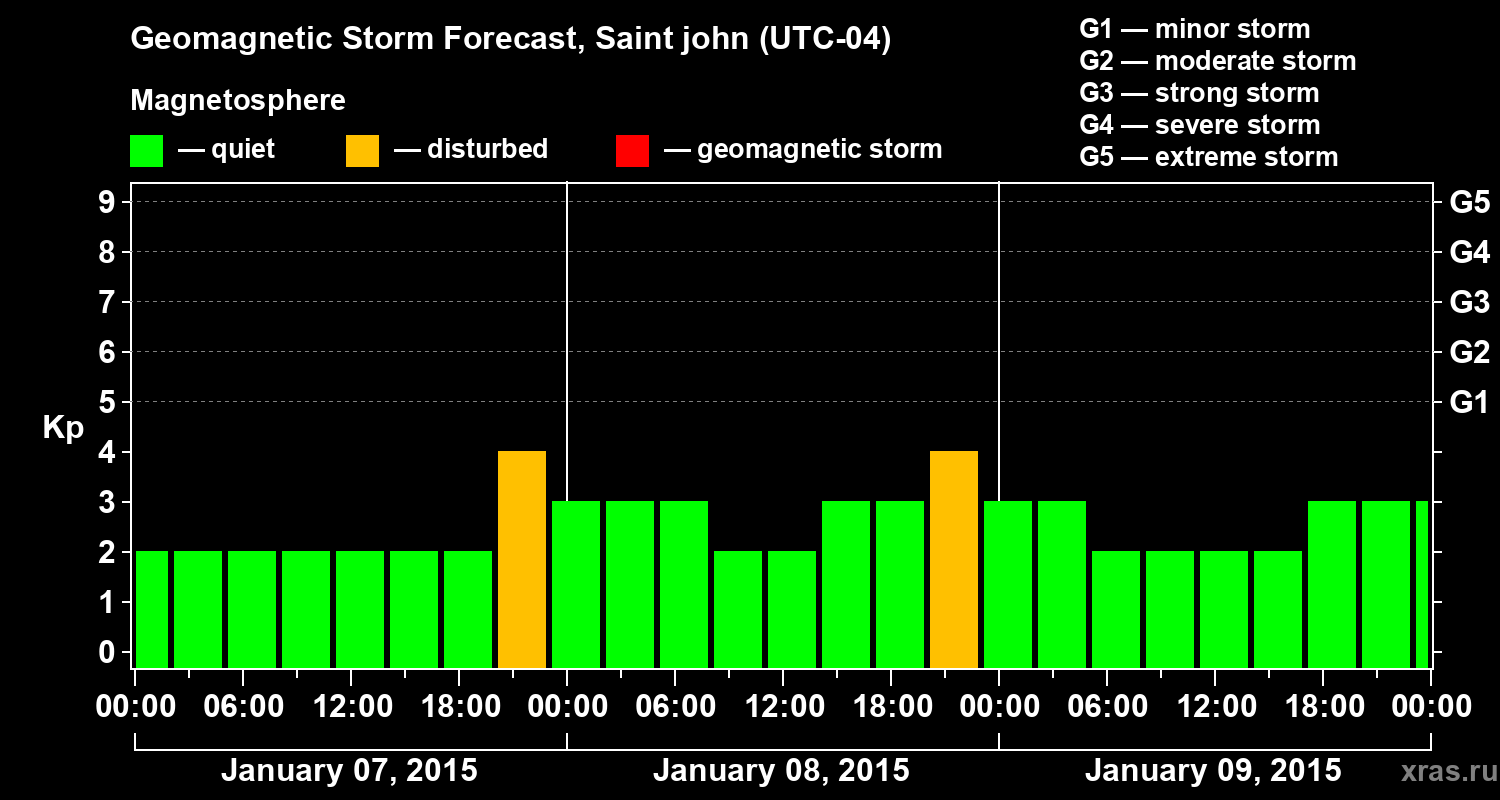 Forecast of the geomagnetic index Kp