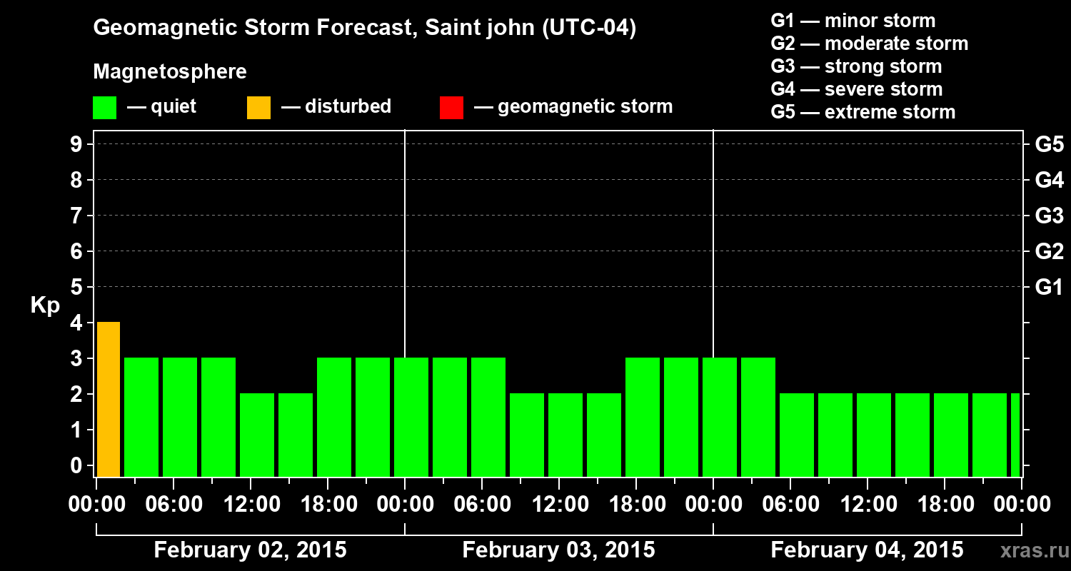 Forecast of the geomagnetic index Kp