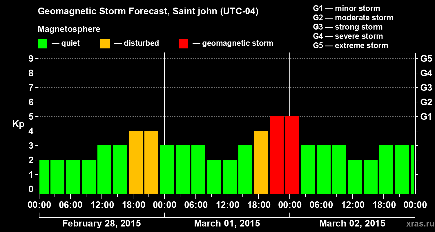 Forecast of the geomagnetic index Kp