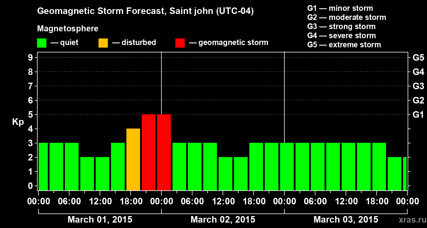 Forecast of the geomagnetic index Kp