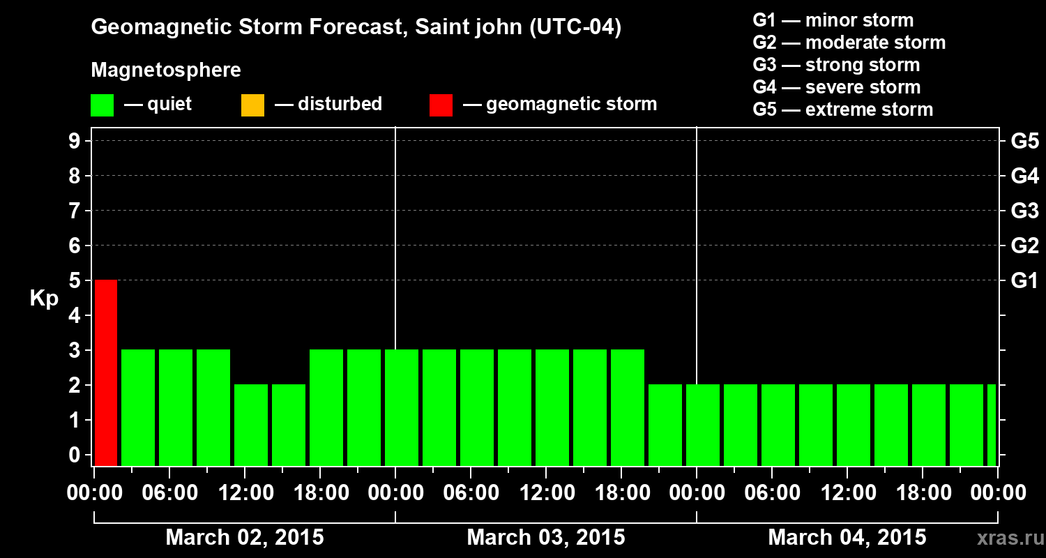 Forecast of the geomagnetic index Kp