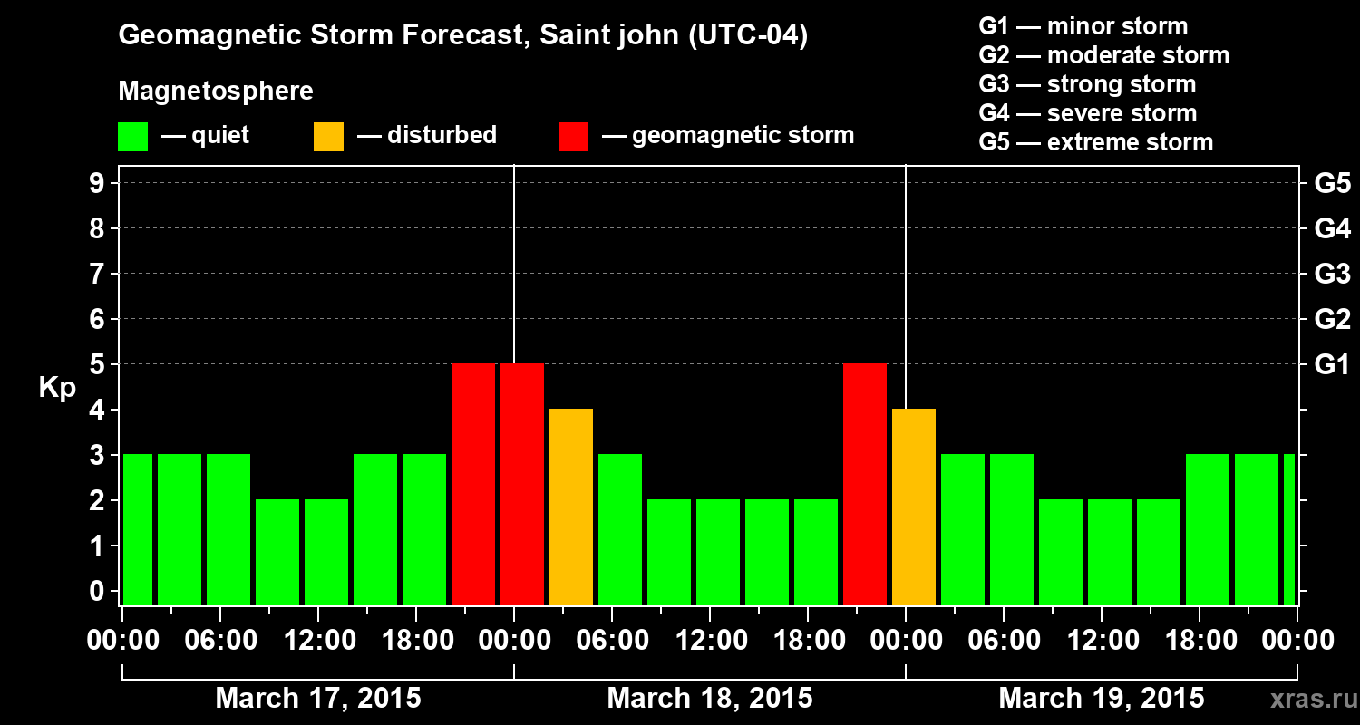 Forecast of the geomagnetic index Kp
