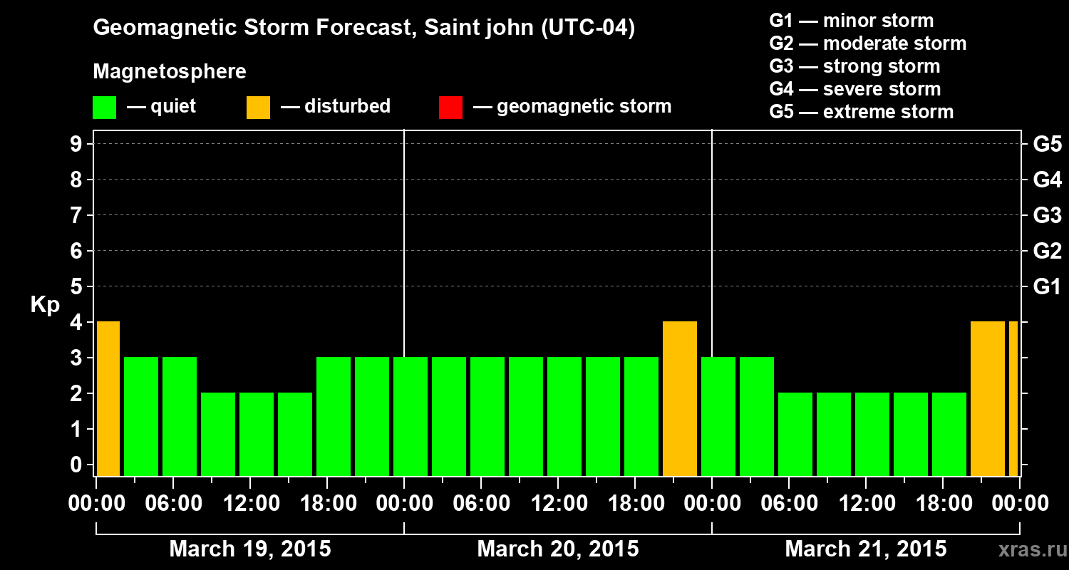 Forecast of the geomagnetic index Kp