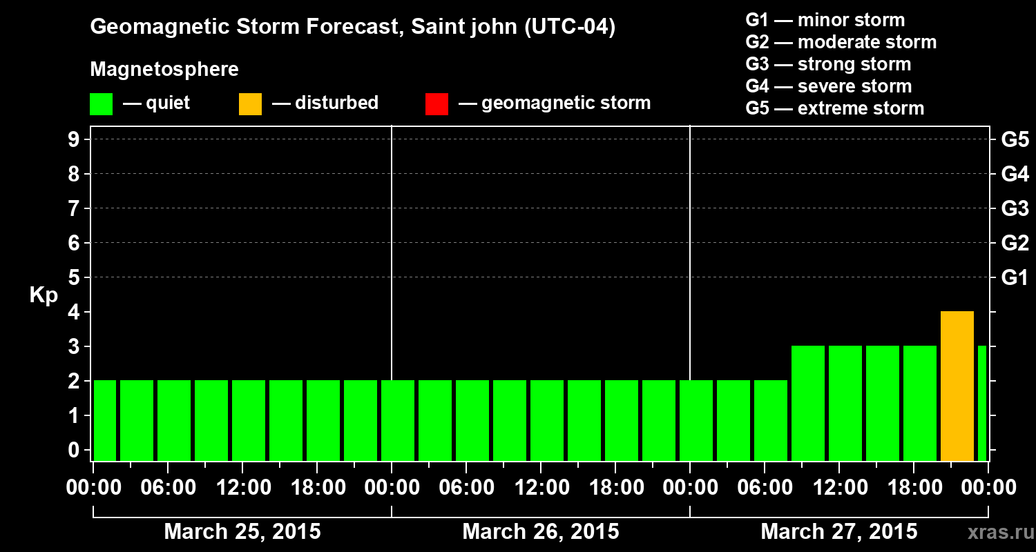Forecast of the geomagnetic index Kp