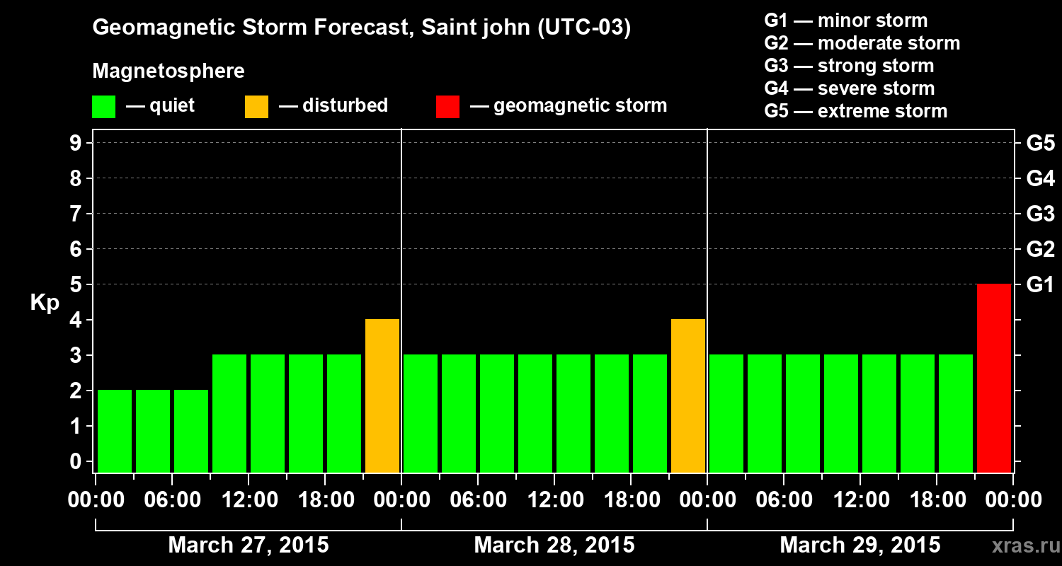 Forecast of the geomagnetic index Kp