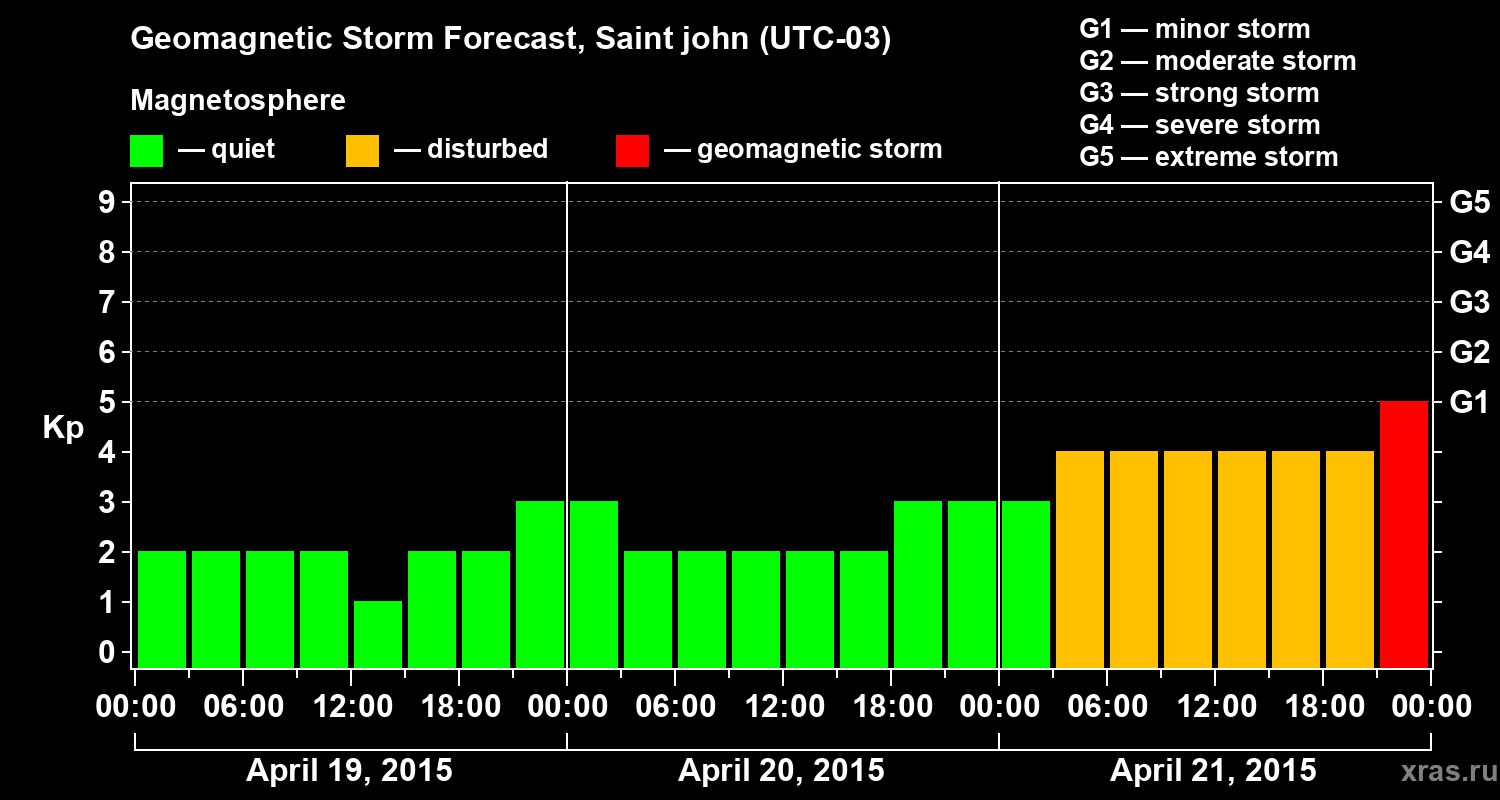 Forecast of the geomagnetic index Kp