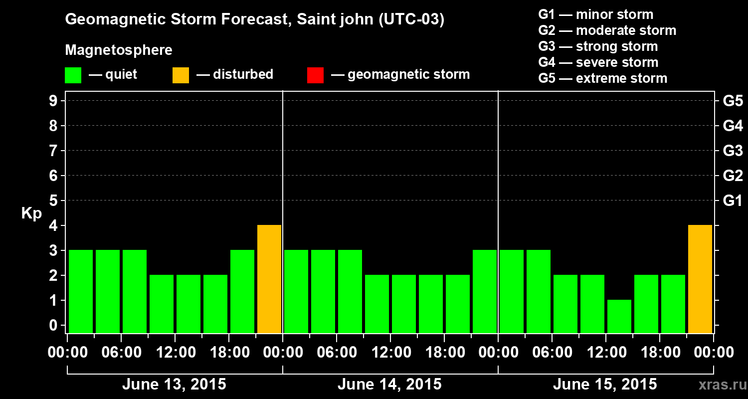 Forecast of the geomagnetic index Kp