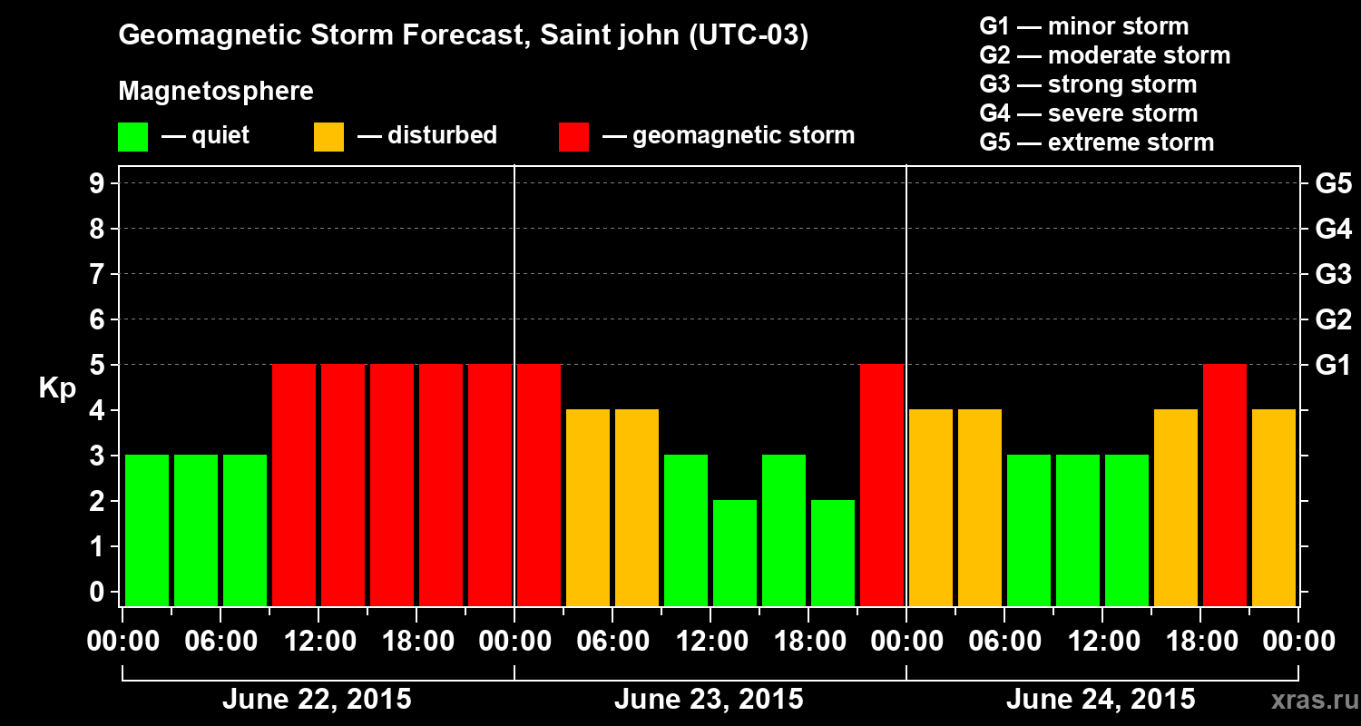 Forecast of the geomagnetic index Kp