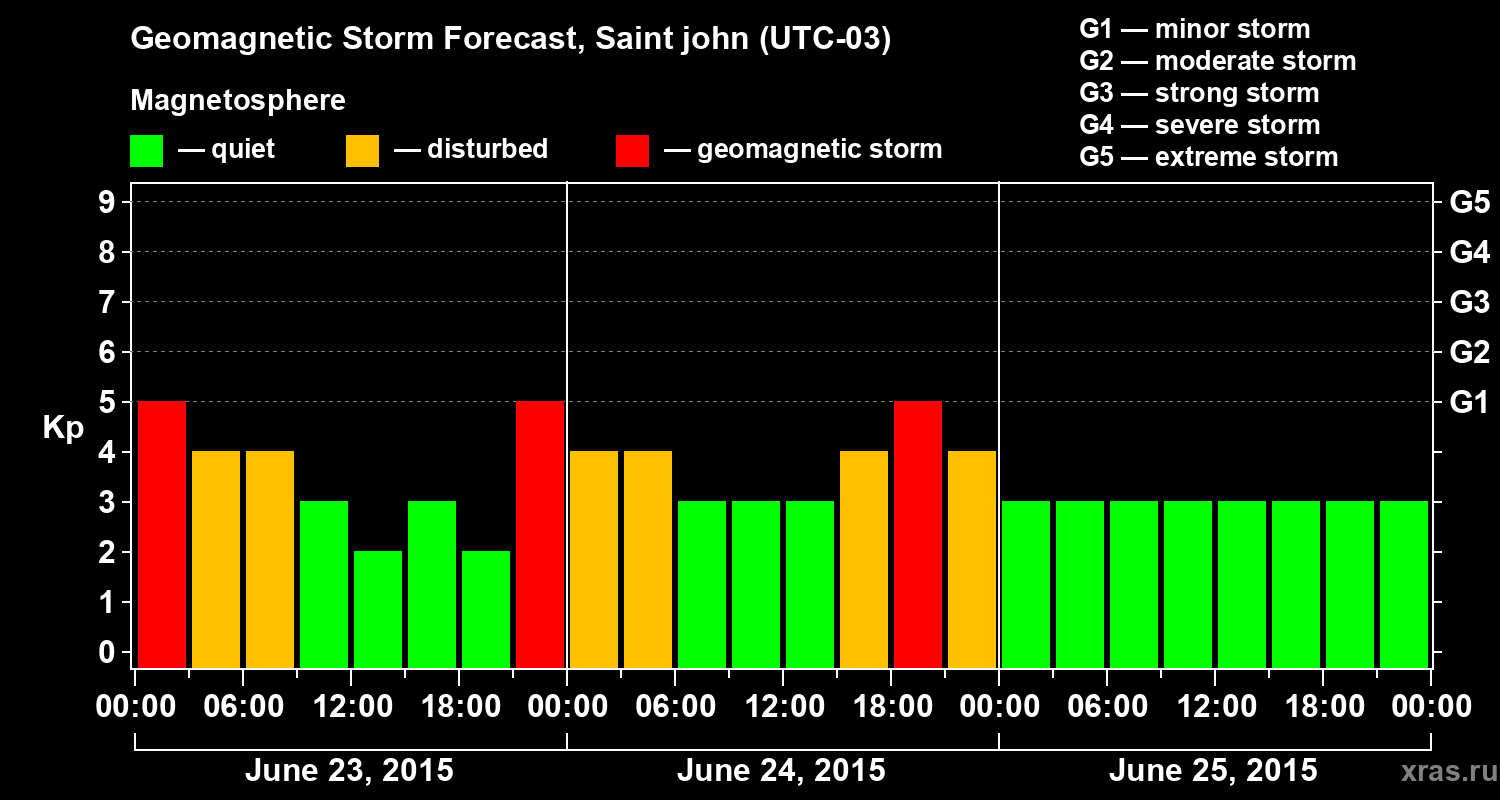 Forecast of the geomagnetic index Kp