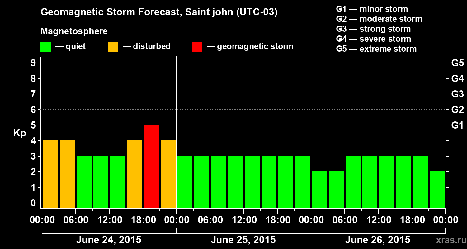 Forecast of the geomagnetic index Kp