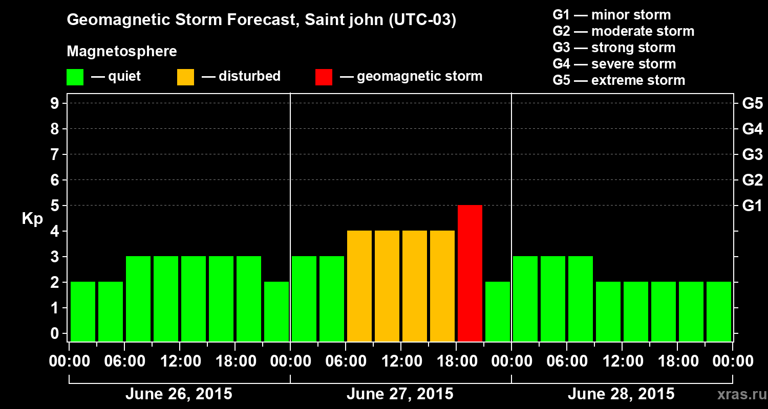 Forecast of the geomagnetic index Kp