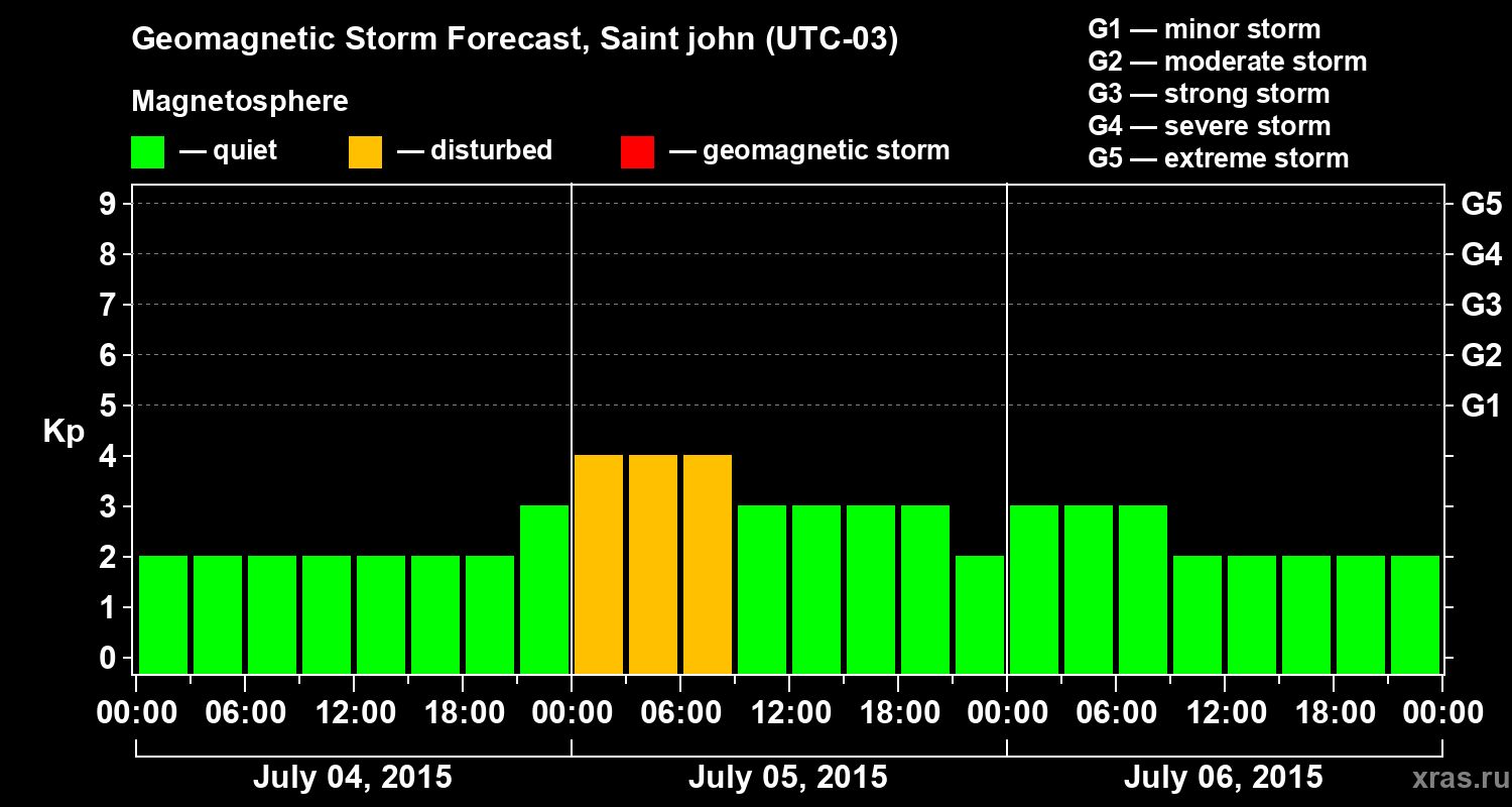 Forecast of the geomagnetic index Kp