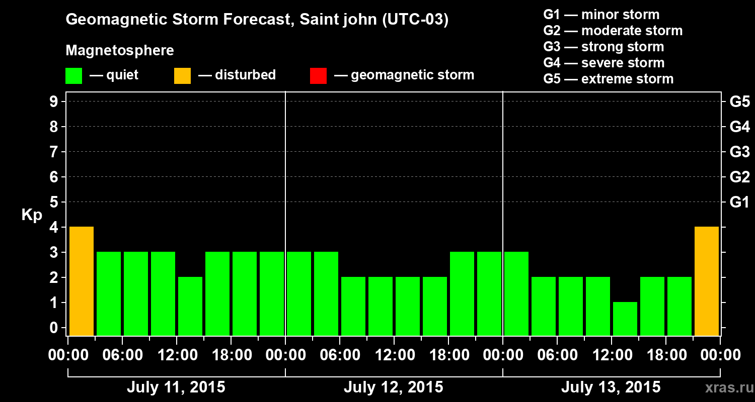 Forecast of the geomagnetic index Kp