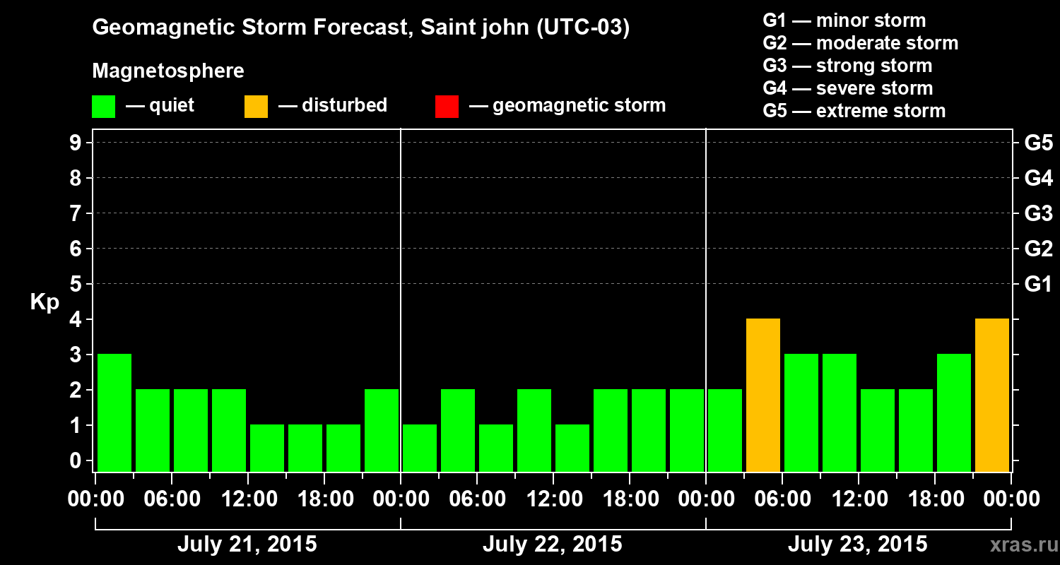 Forecast of the geomagnetic index Kp