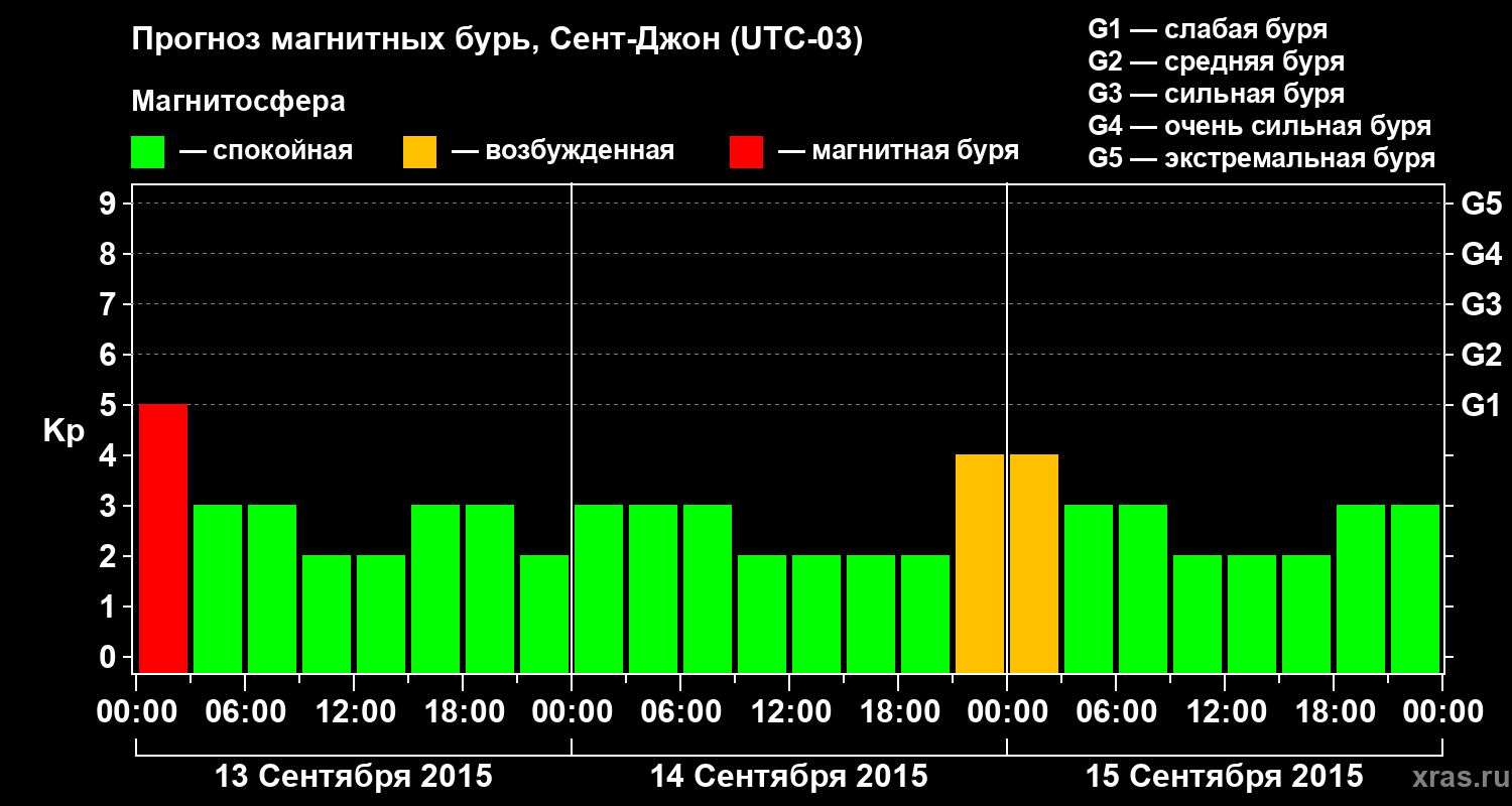 Прогноз геомагнитного индекса Kp