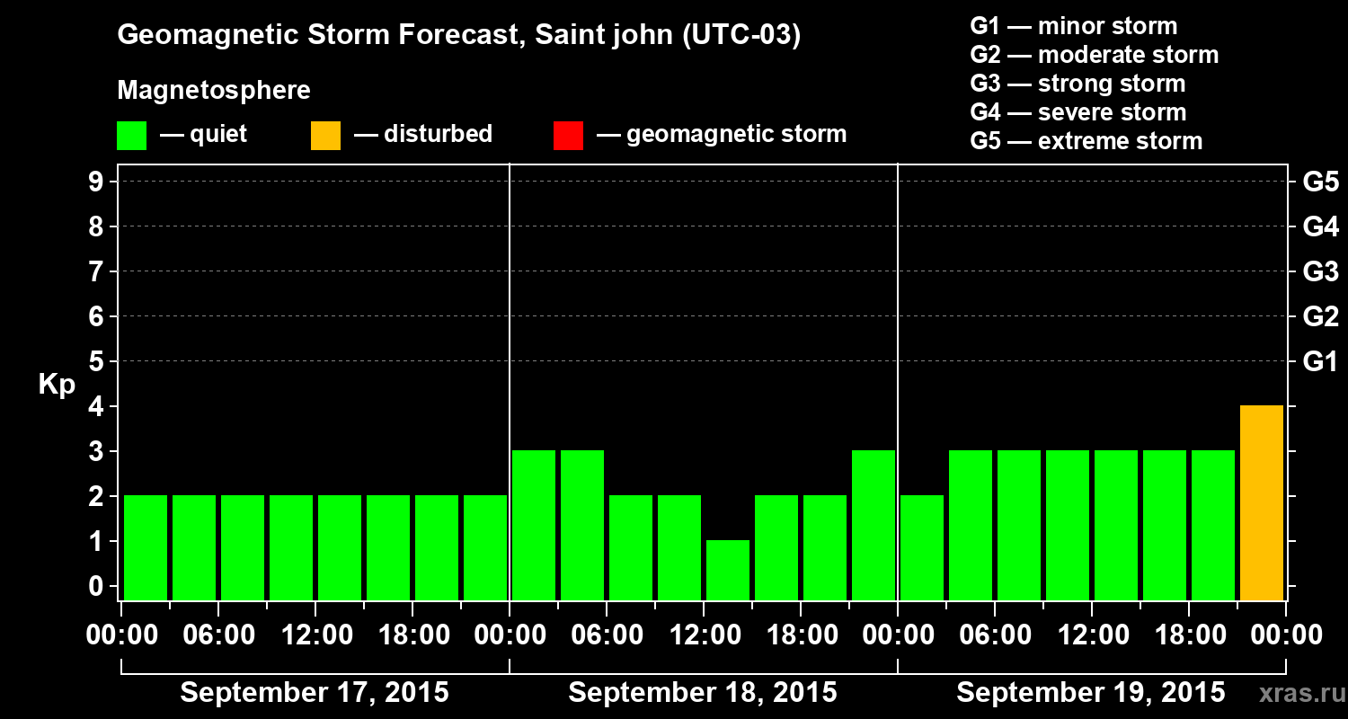 Forecast of the geomagnetic index Kp