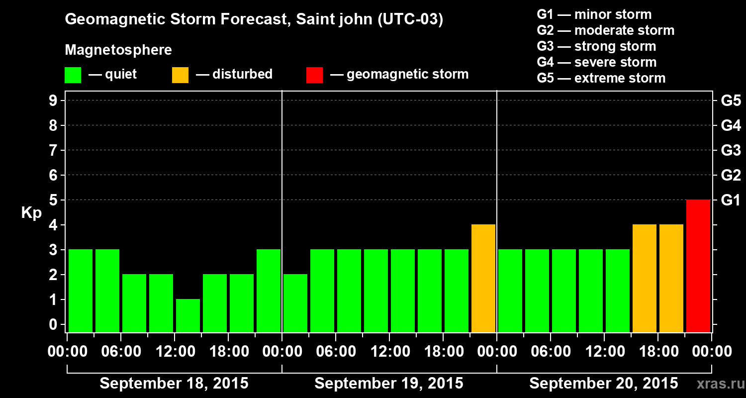Forecast of the geomagnetic index Kp
