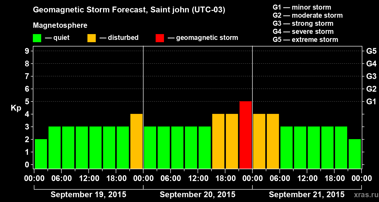 Forecast of the geomagnetic index Kp