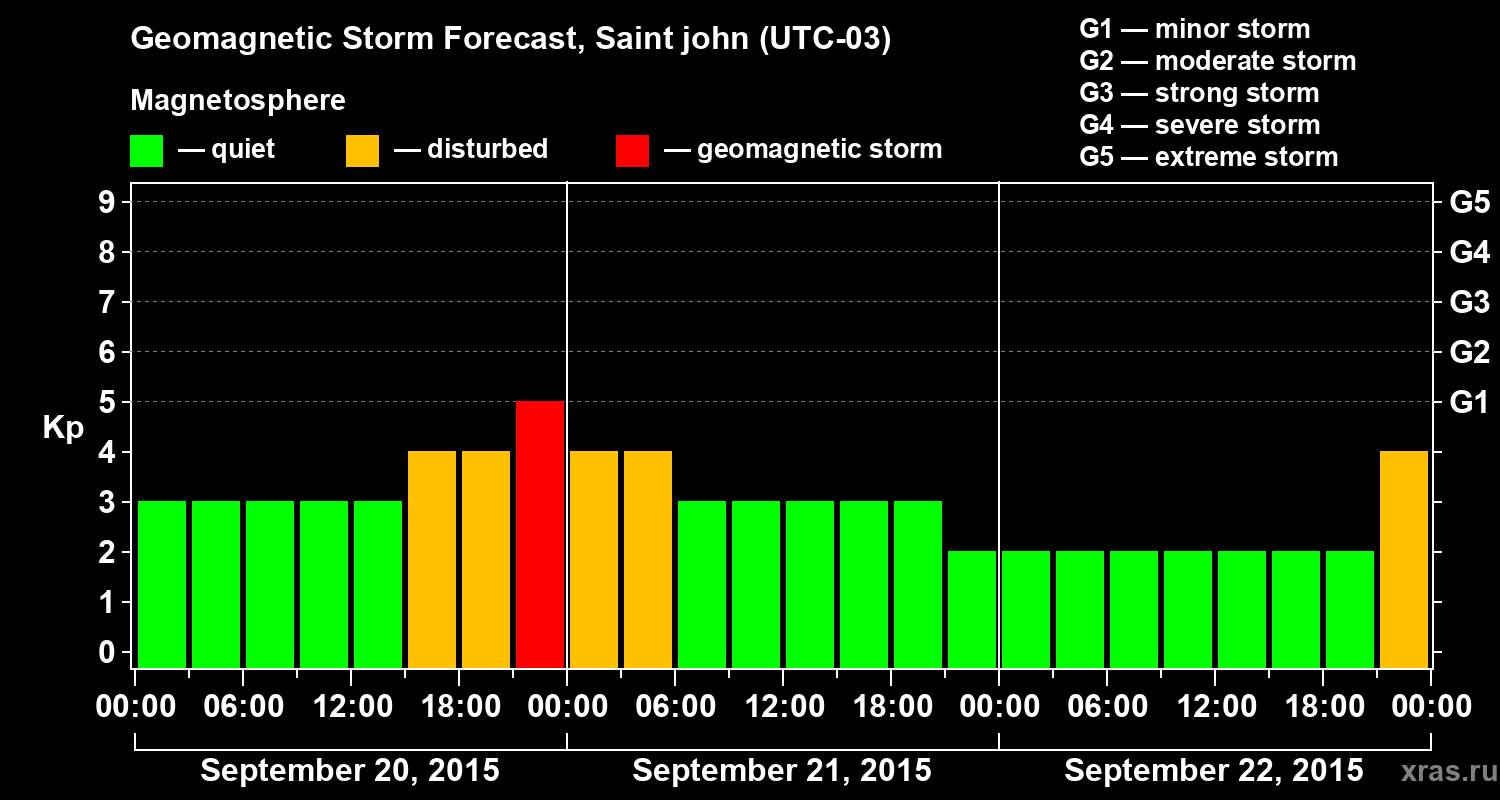 Forecast of the geomagnetic index Kp