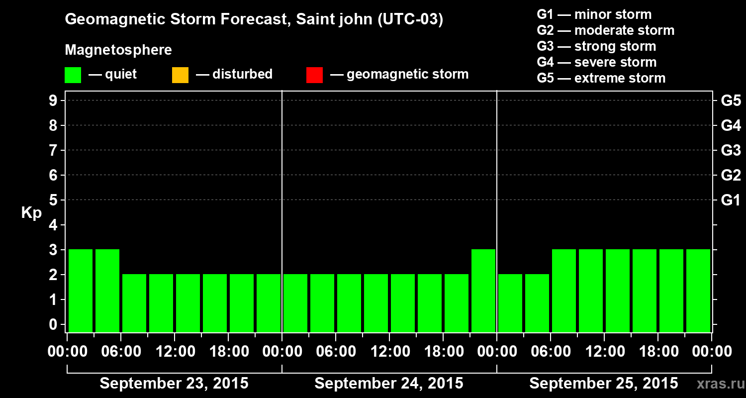 Forecast of the geomagnetic index Kp