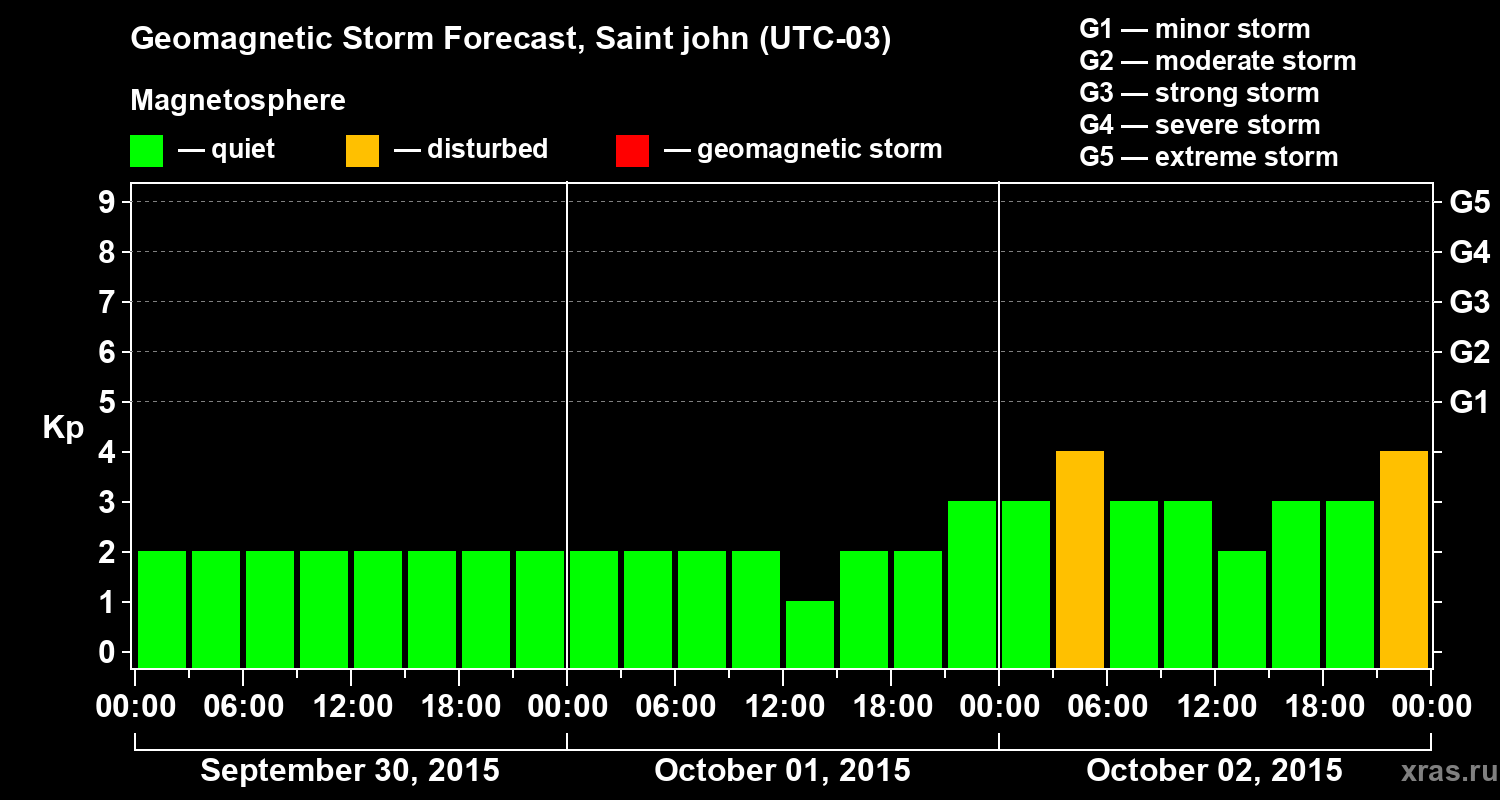 Forecast of the geomagnetic index Kp