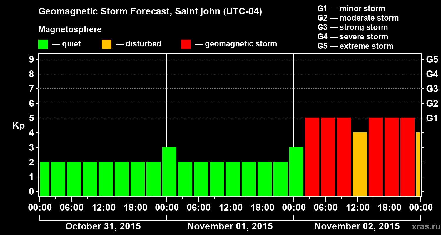 Forecast of the geomagnetic index Kp