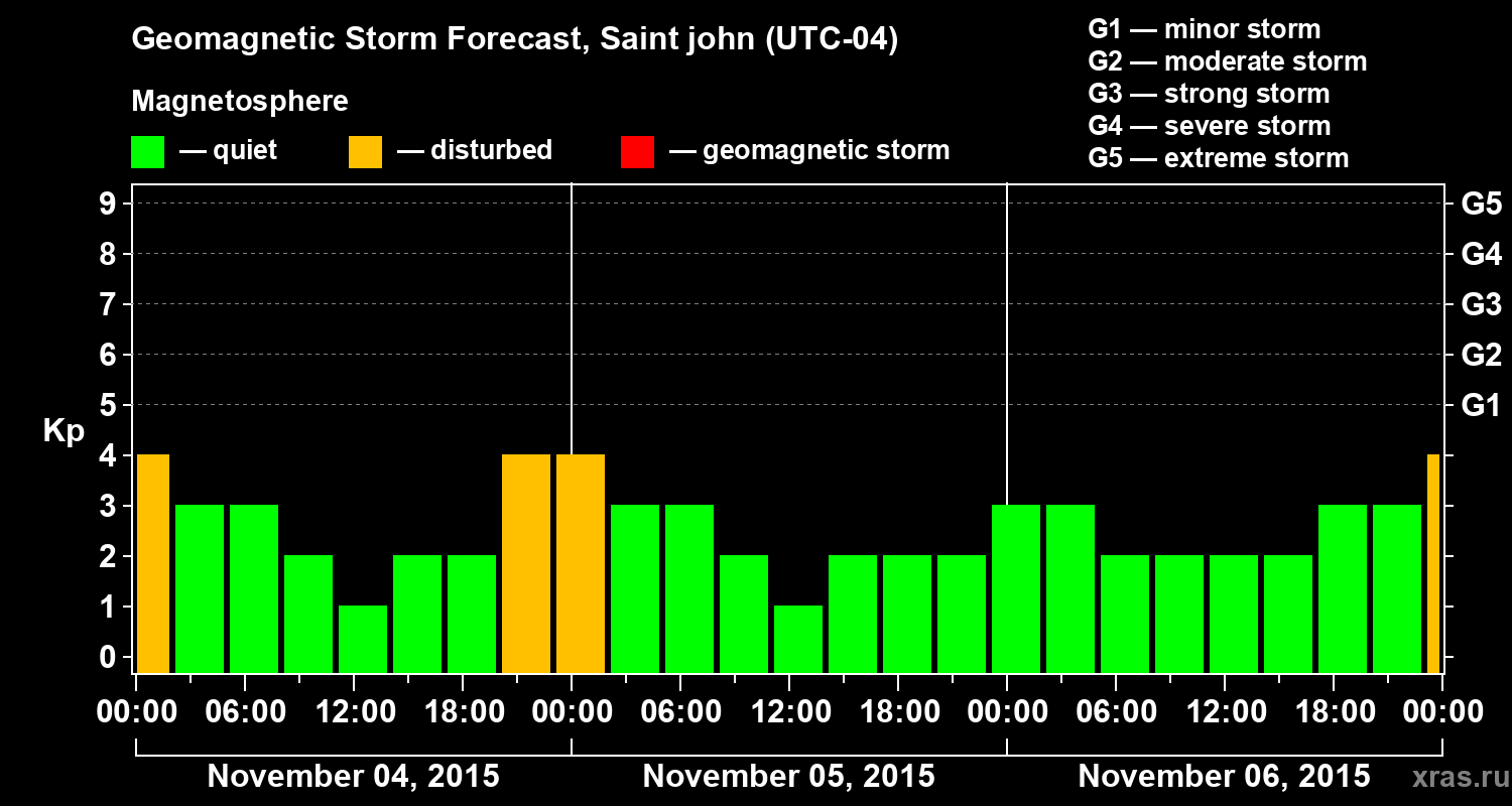 Forecast of the geomagnetic index Kp
