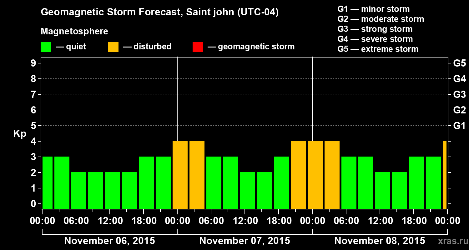 Forecast of the geomagnetic index Kp