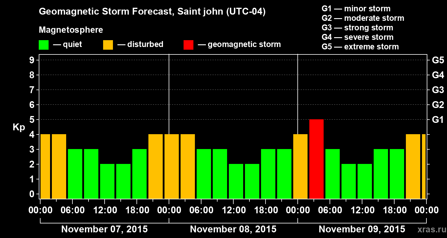 Forecast of the geomagnetic index Kp