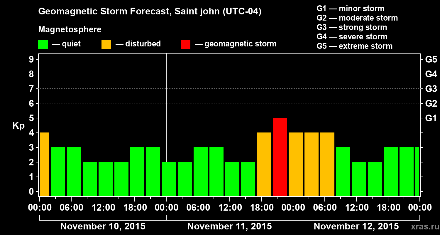 Forecast of the geomagnetic index Kp