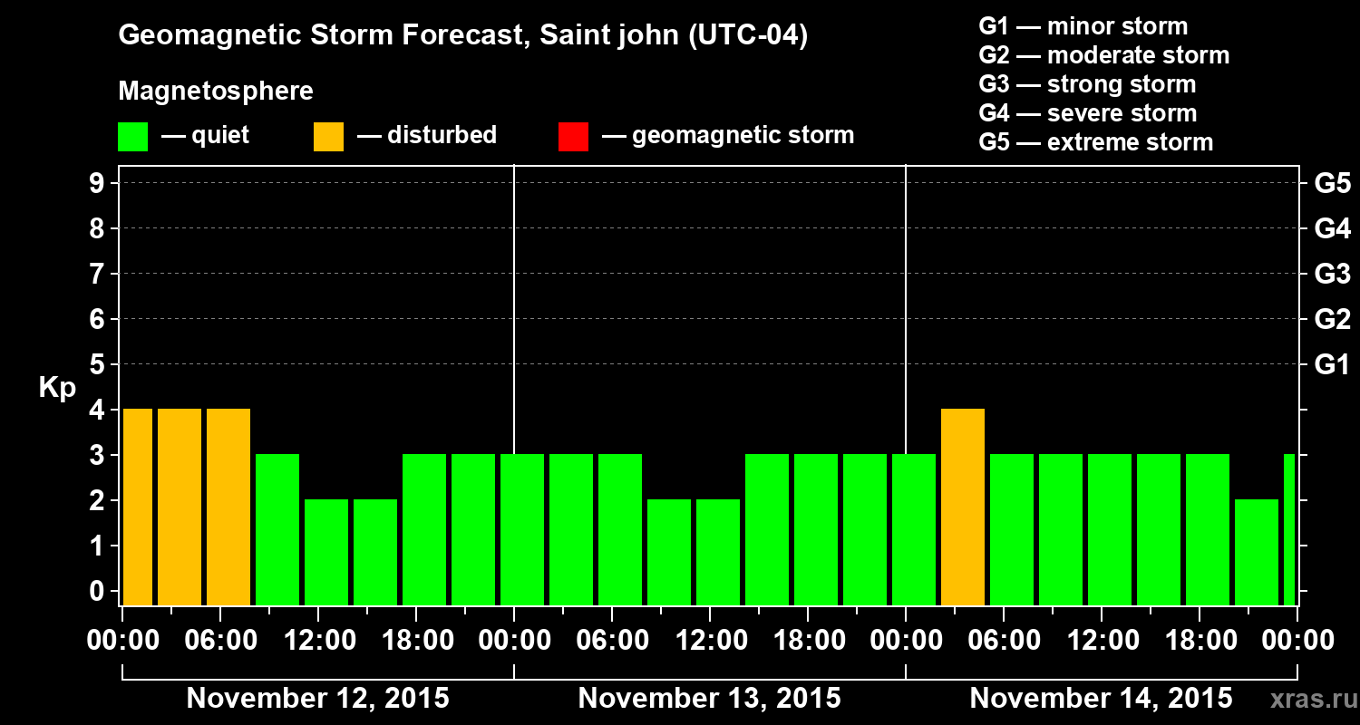 Forecast of the geomagnetic index Kp