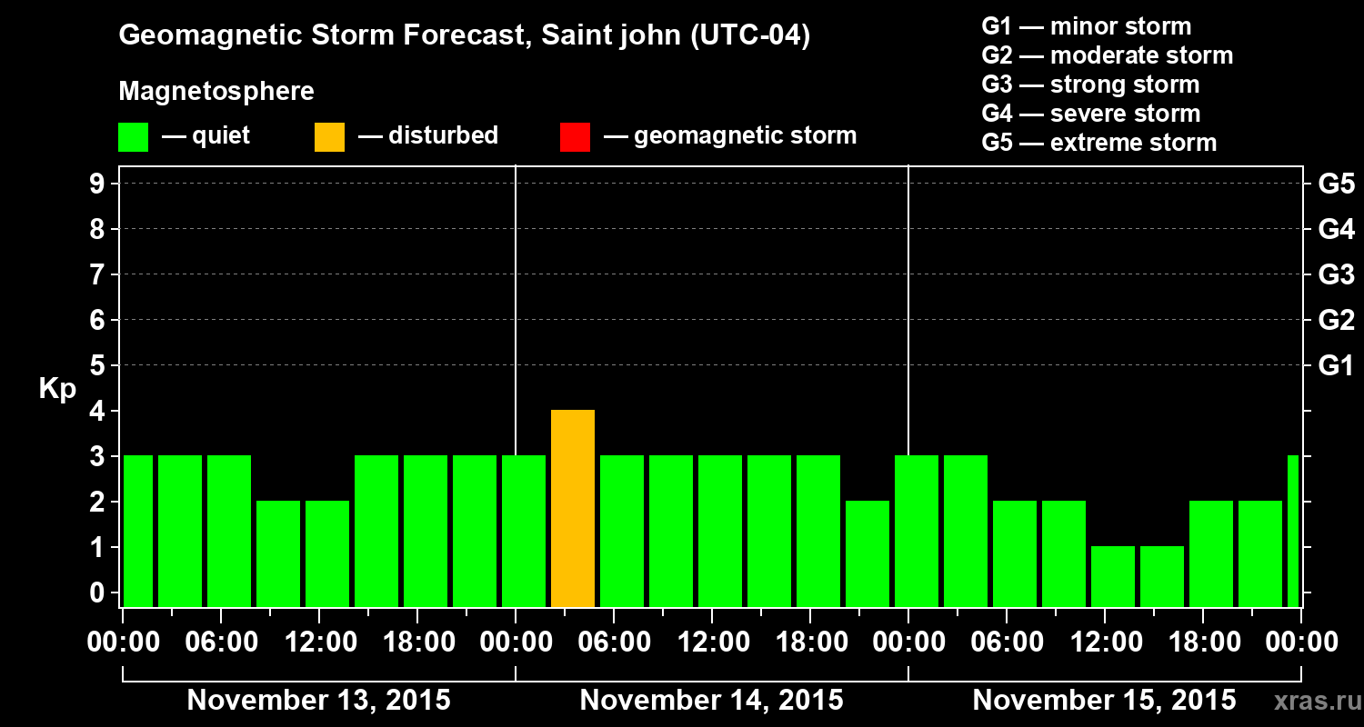Forecast of the geomagnetic index Kp