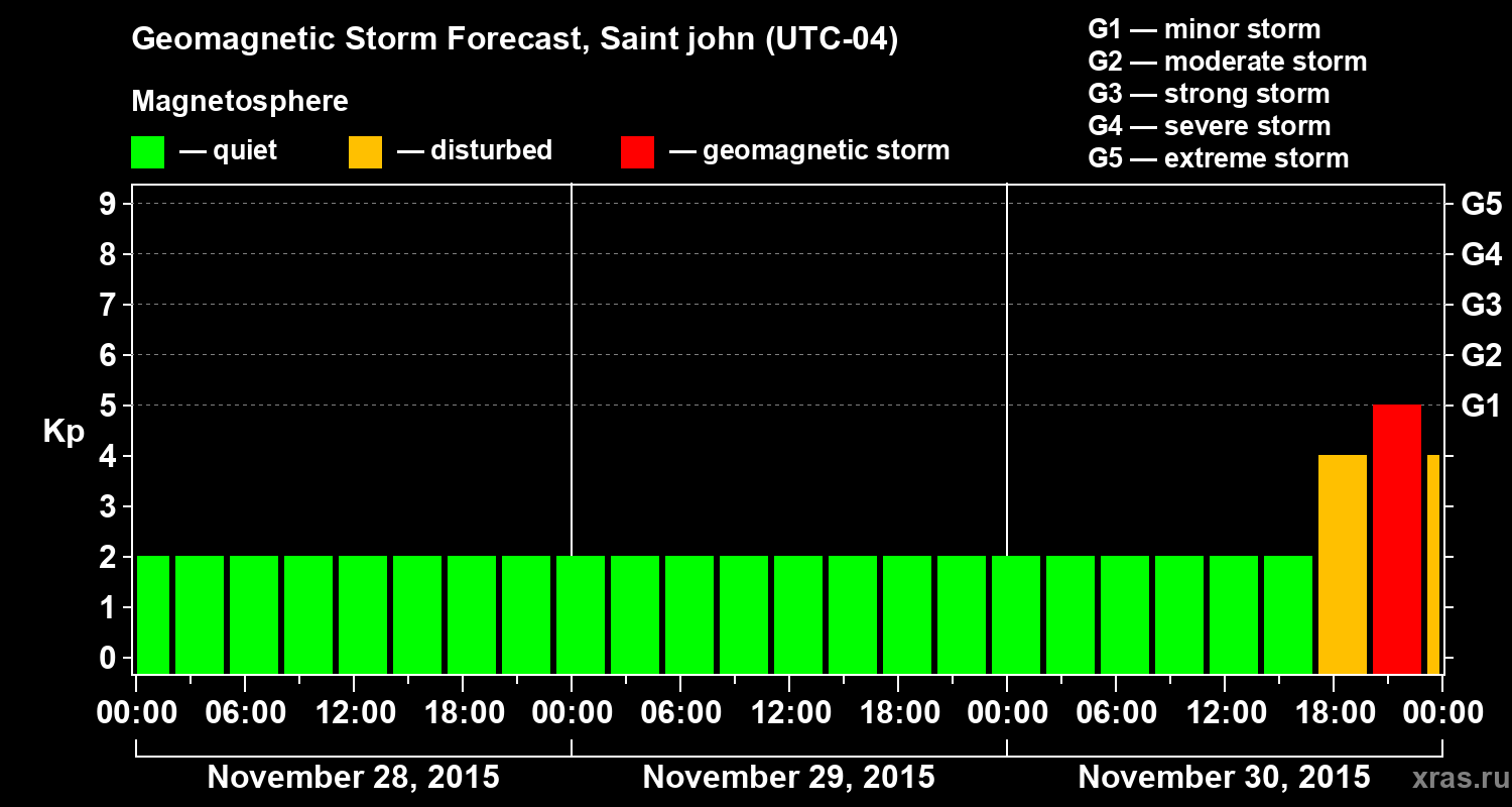 Forecast of the geomagnetic index Kp