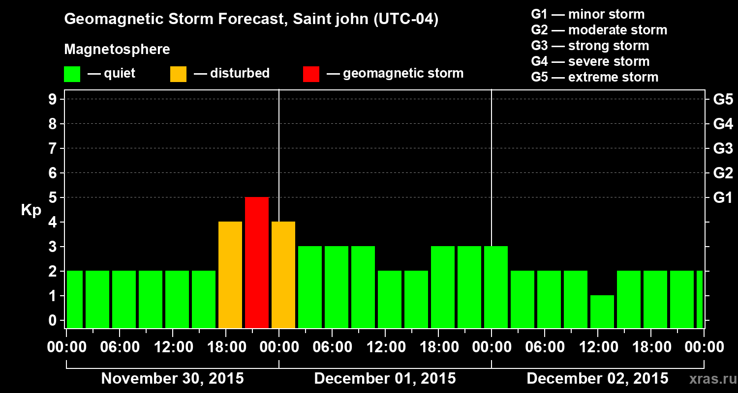 Forecast of the geomagnetic index Kp