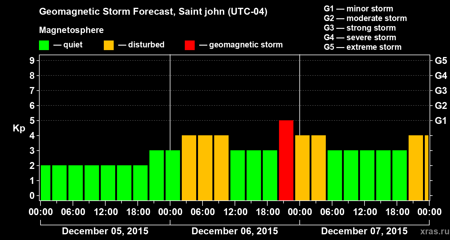 Forecast of the geomagnetic index Kp