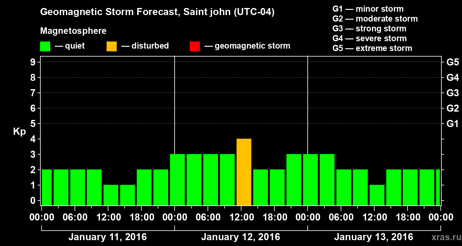 Forecast of the geomagnetic index Kp