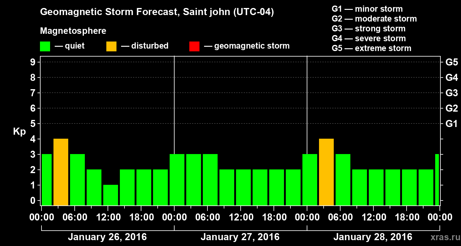 Forecast of the geomagnetic index Kp