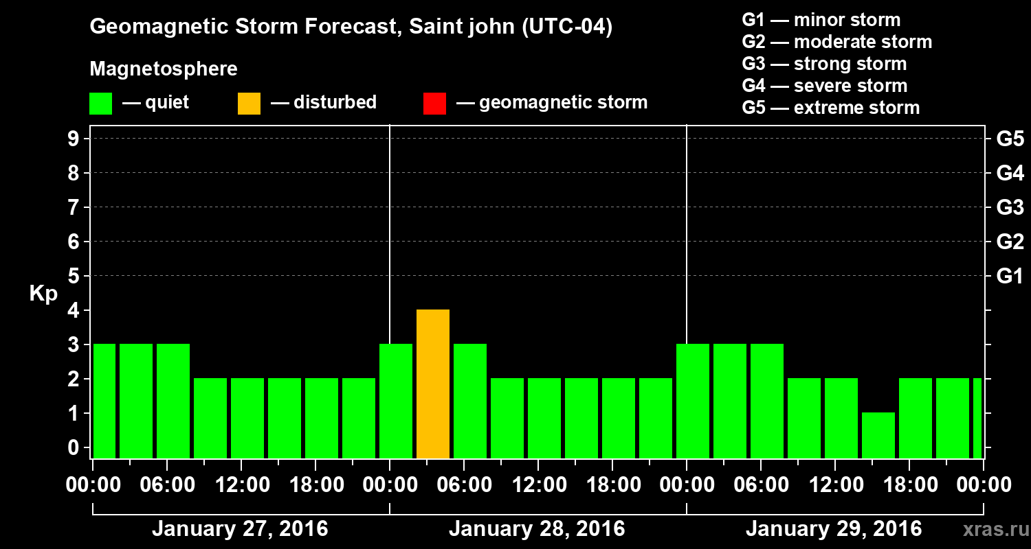 Forecast of the geomagnetic index Kp
