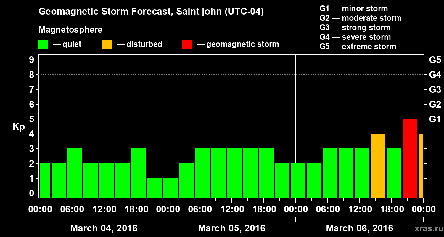 Forecast of the geomagnetic index Kp