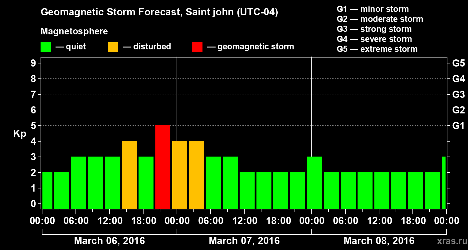 Forecast of the geomagnetic index Kp