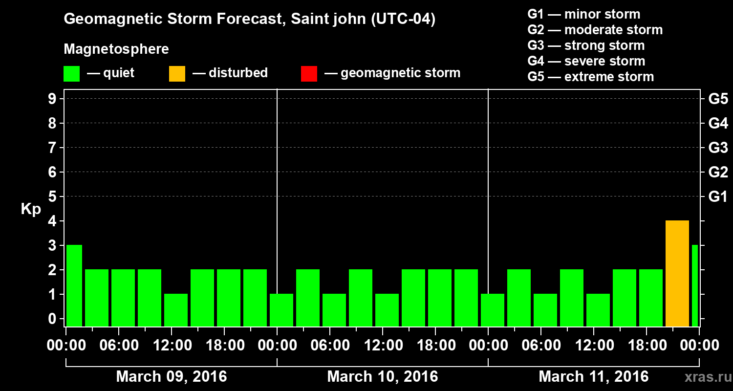 Forecast of the geomagnetic index Kp