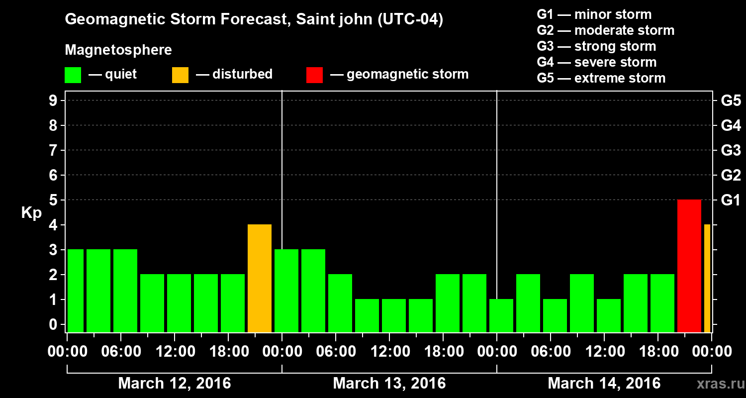 Forecast of the geomagnetic index Kp