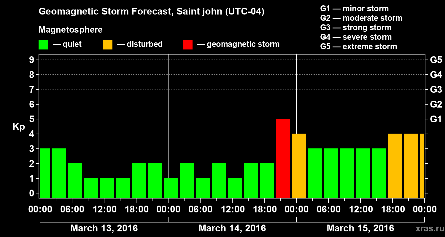 Forecast of the geomagnetic index Kp