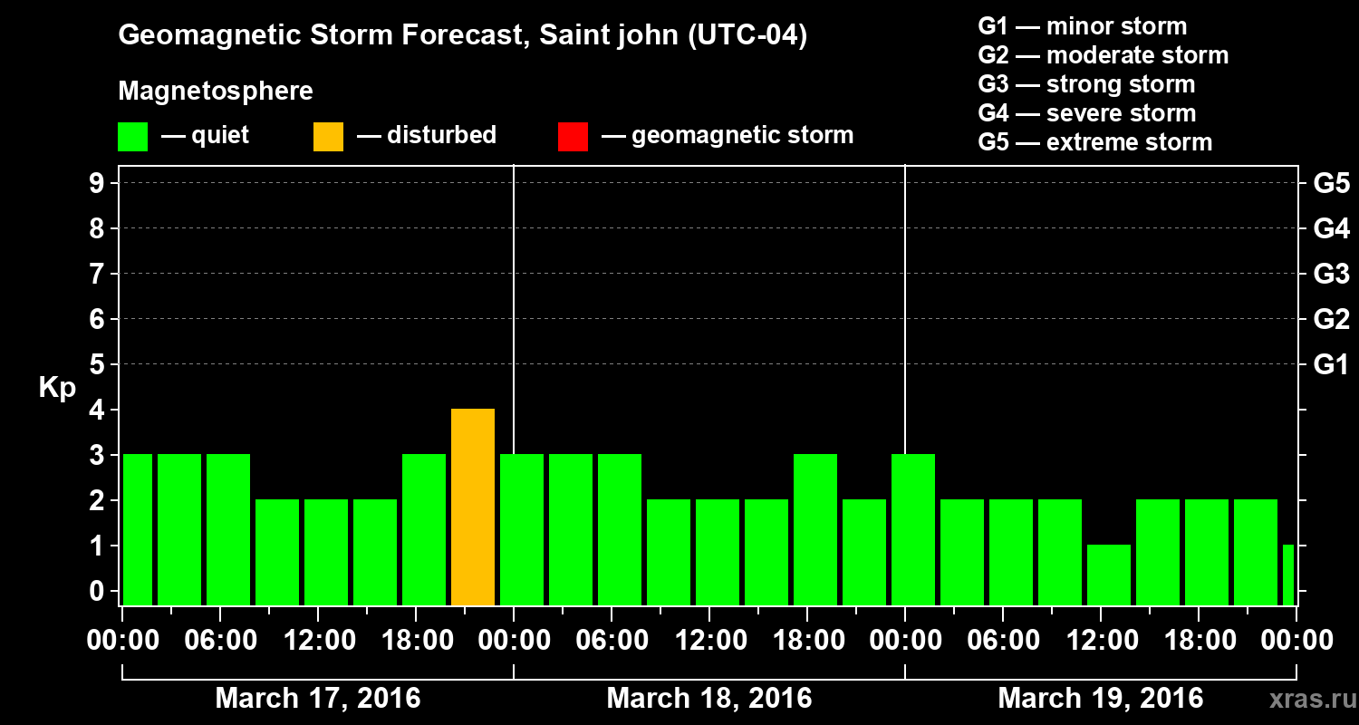 Forecast of the geomagnetic index Kp