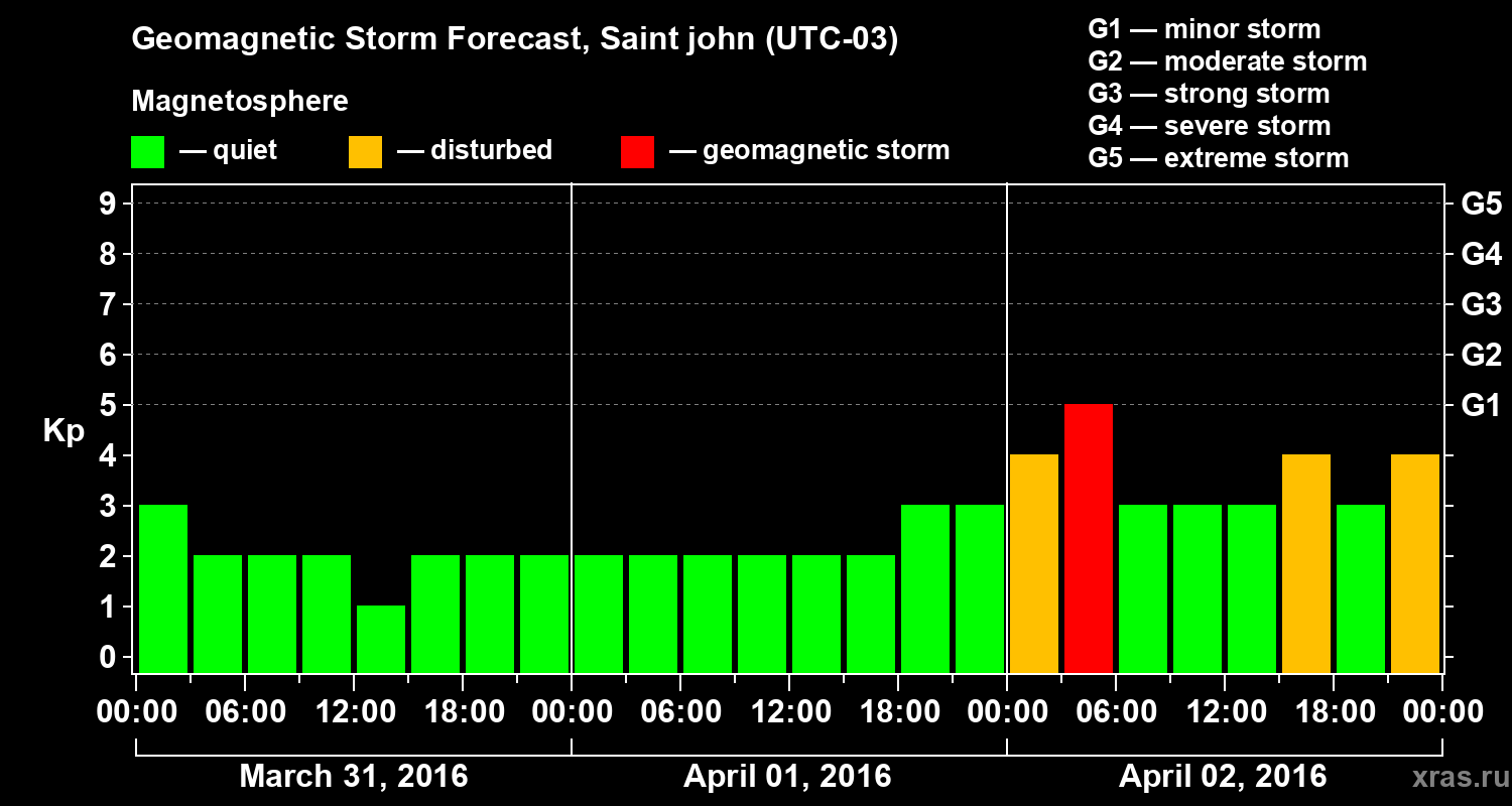 Forecast of the geomagnetic index Kp