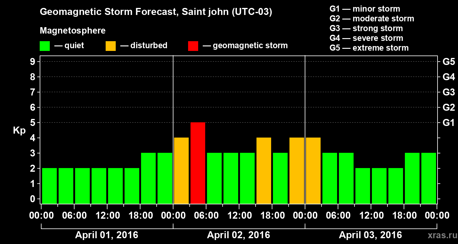 Forecast of the geomagnetic index Kp