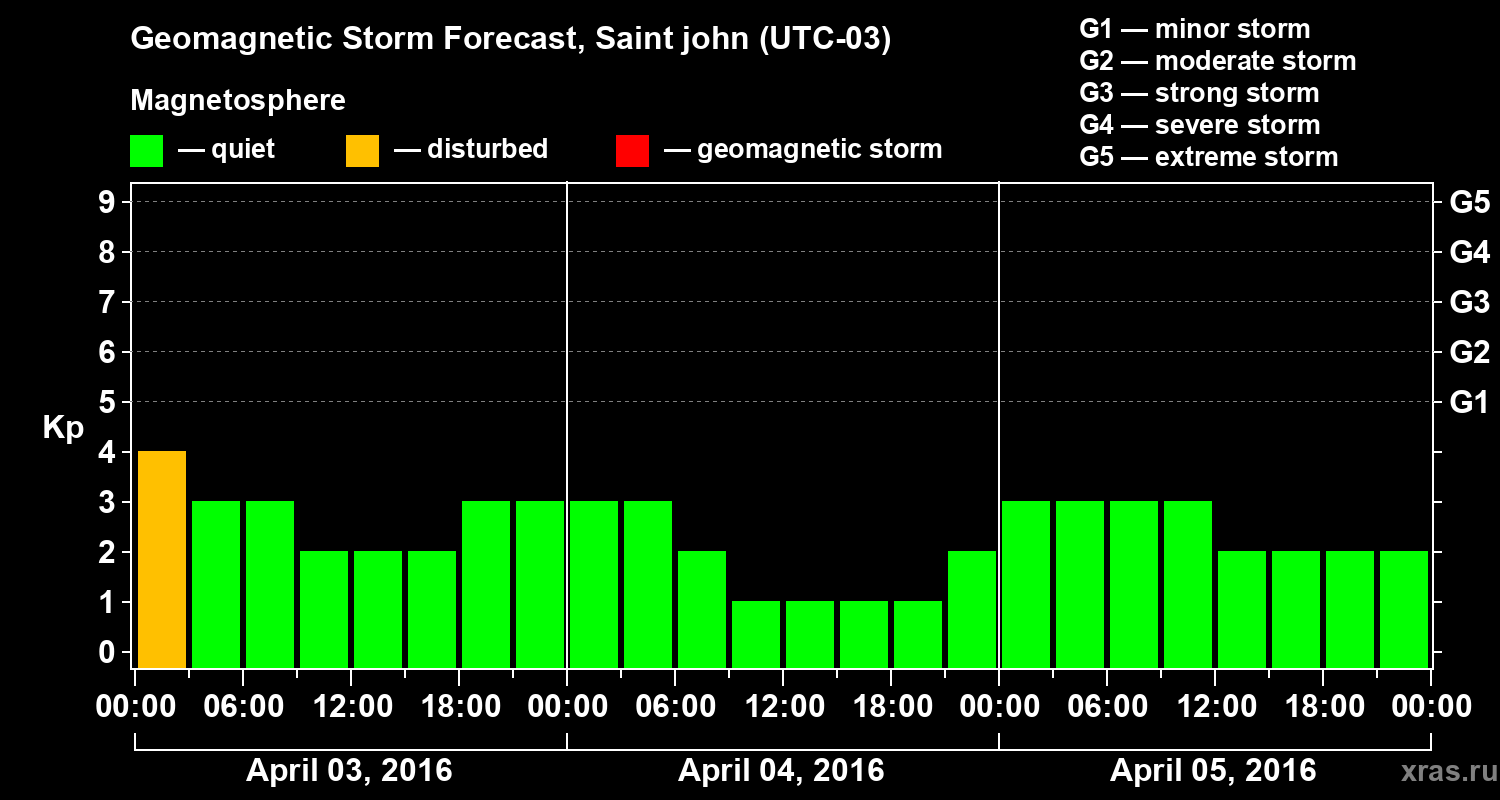 Forecast of the geomagnetic index Kp